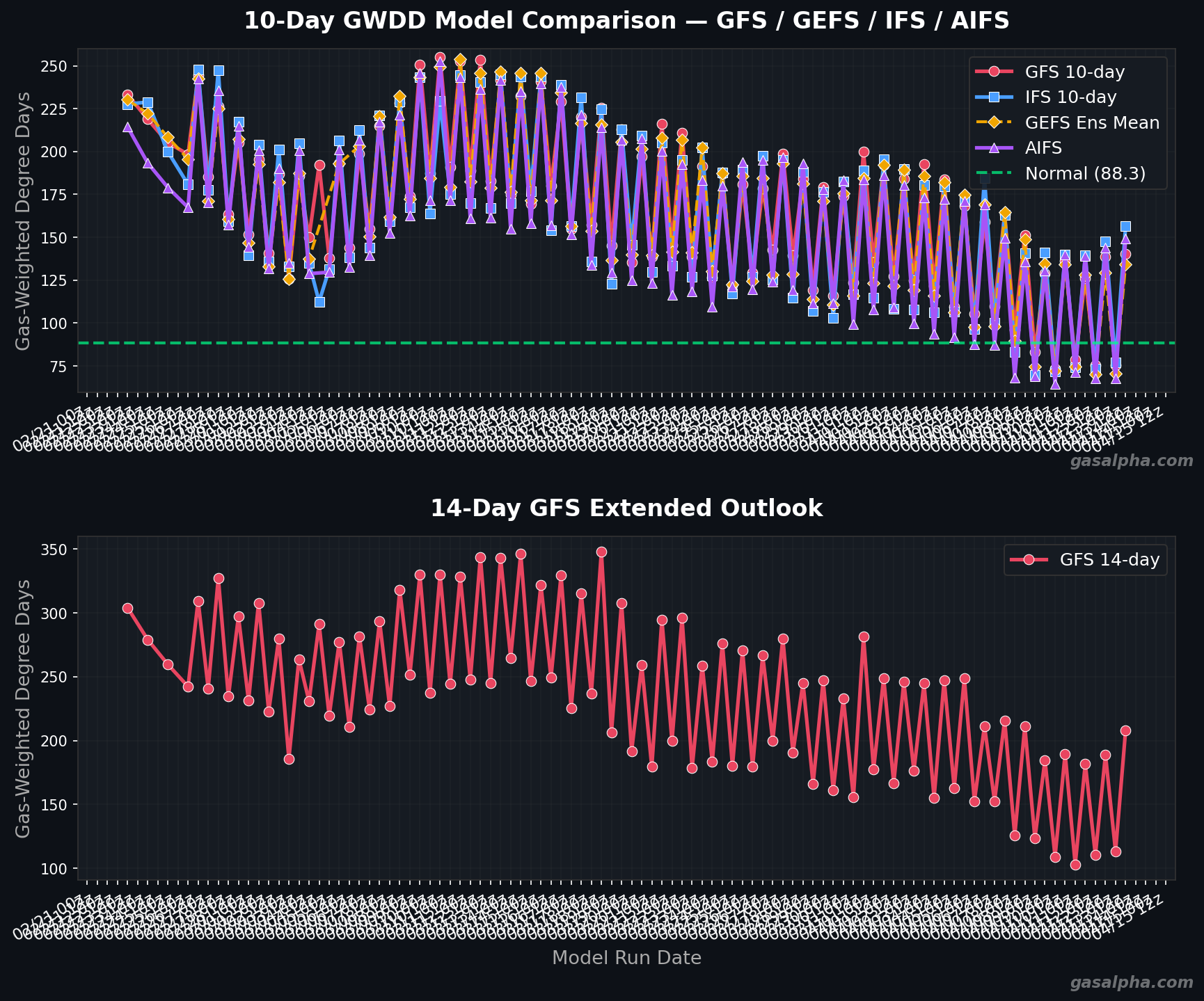 GWDD Model Trend
