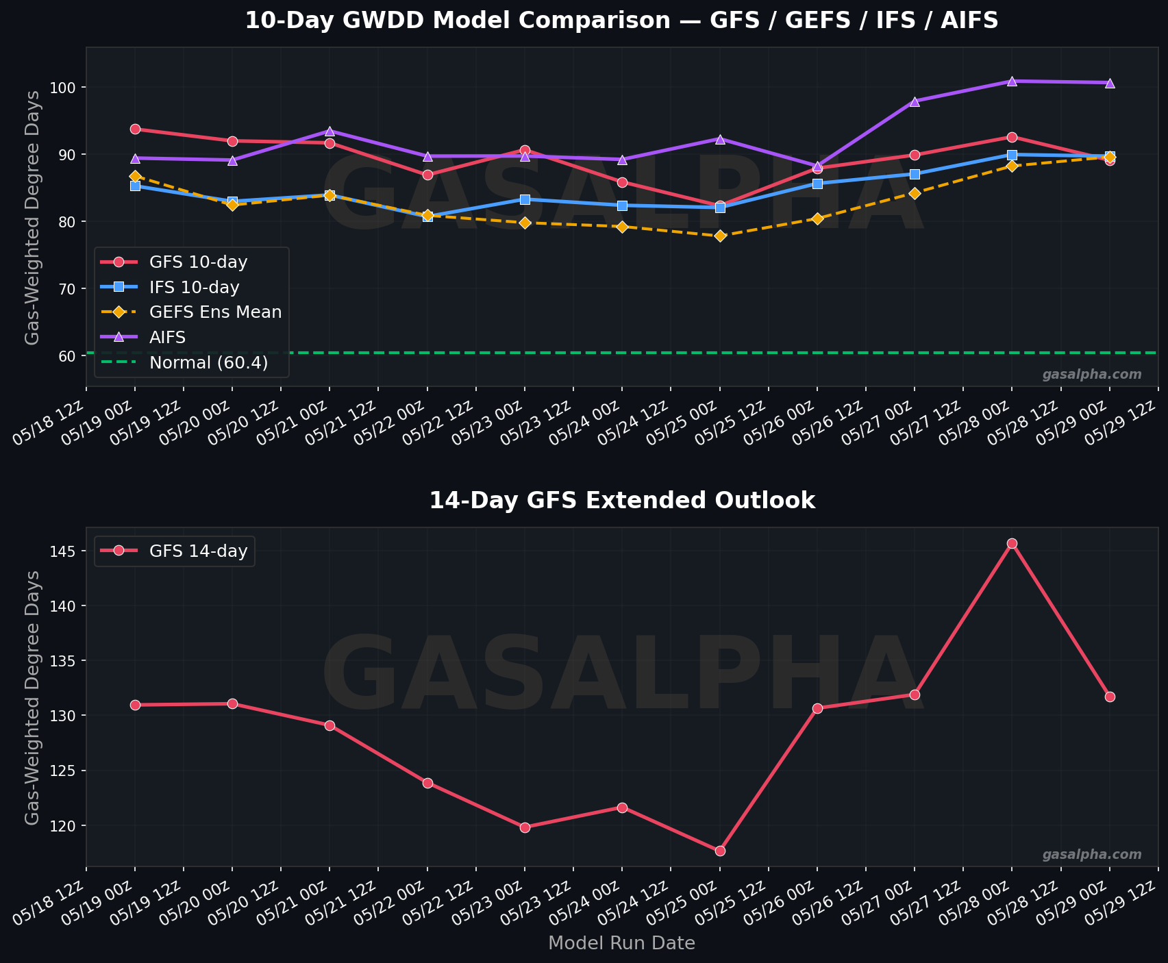 GWDD Model Trend