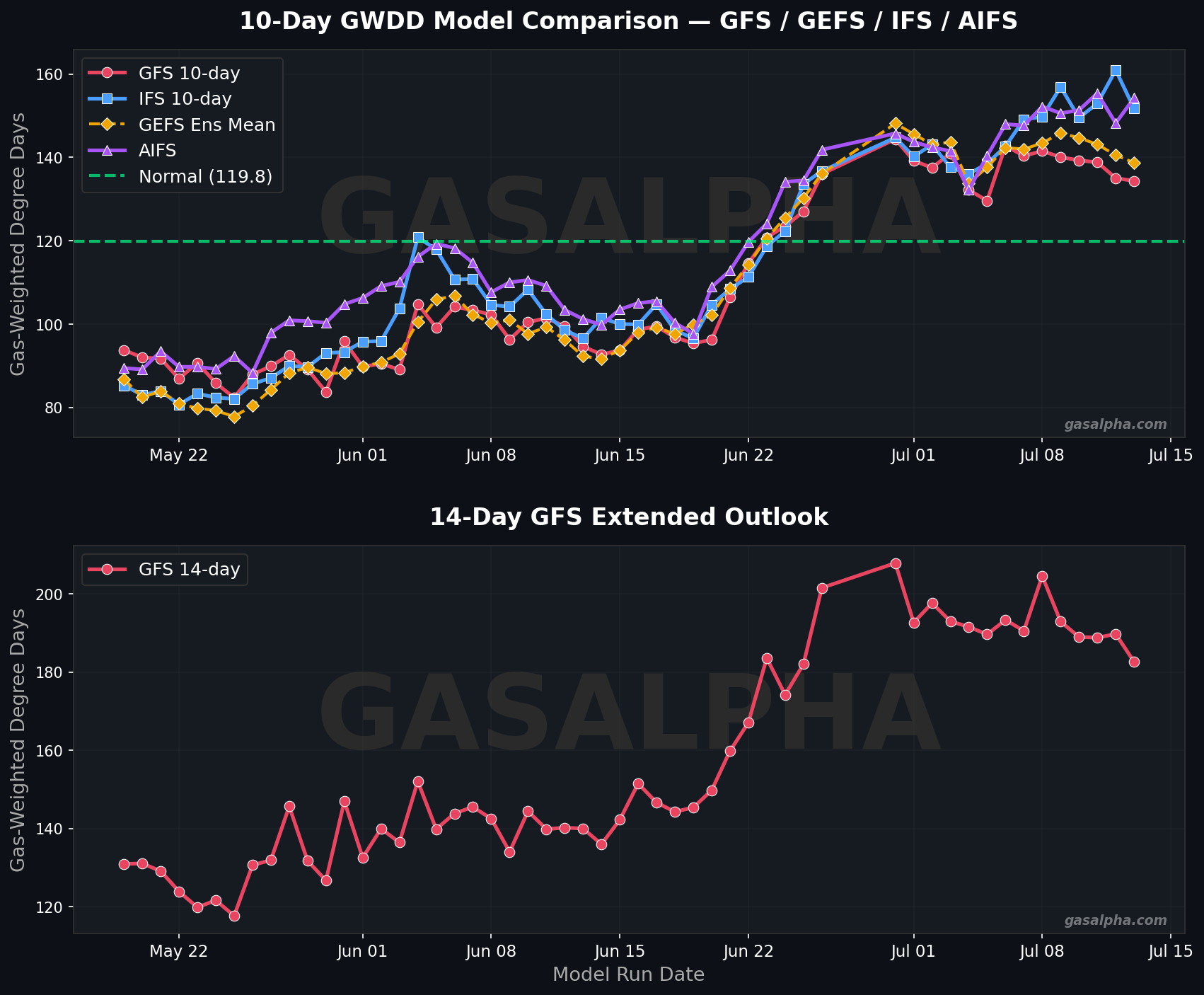 GWDD Model Trend