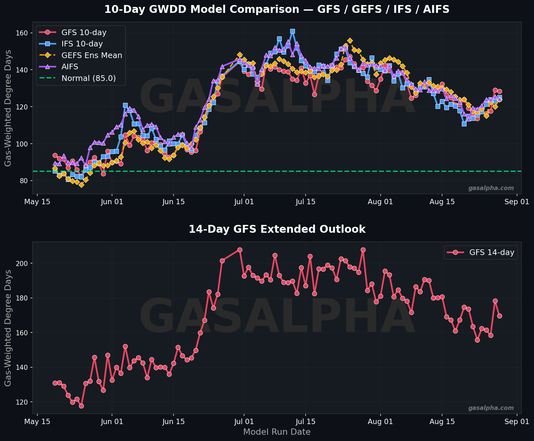 GWDD Model Trend