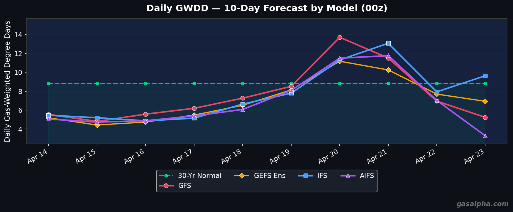 Daily GWDD Forecast