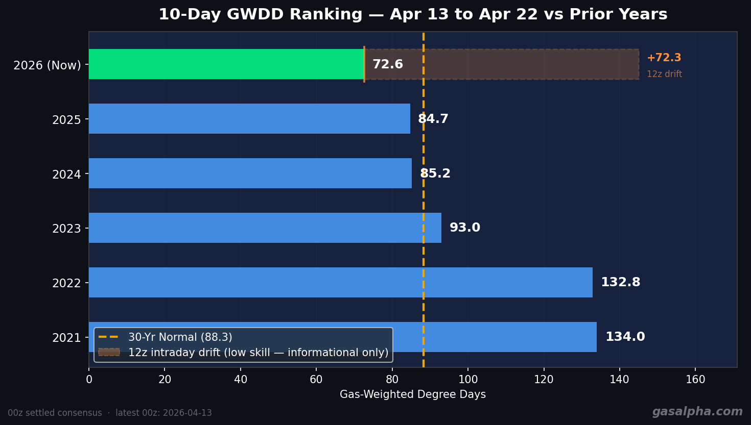 GWDD Historical Ranking