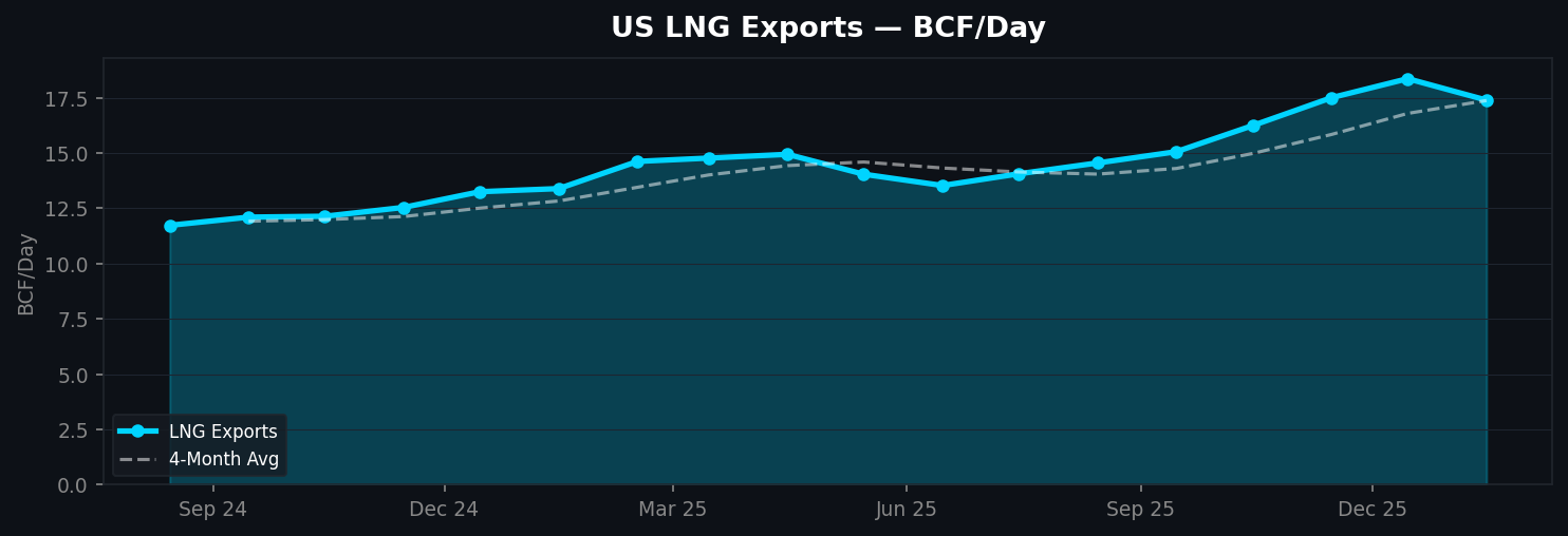 LNG Exports Trend