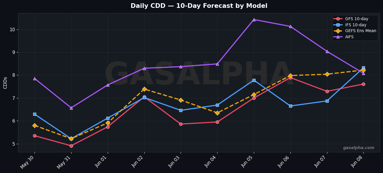 CDD-only 10-day forecast