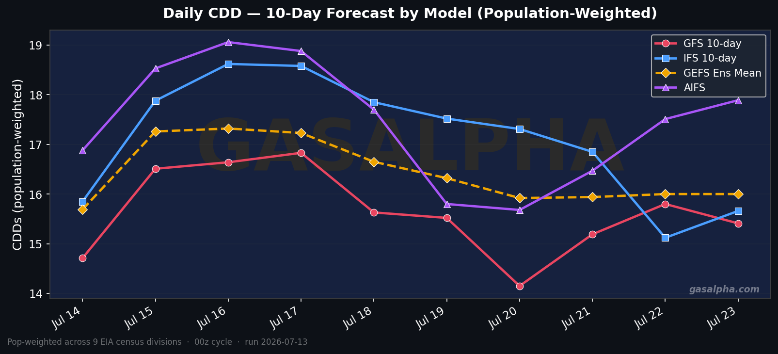 Pop-weighted CDD forecast