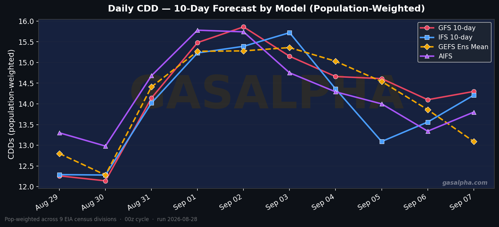 Pop-weighted CDD forecast