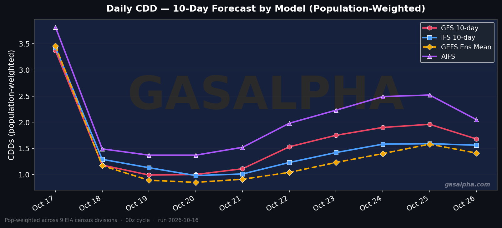 Pop-weighted CDD forecast