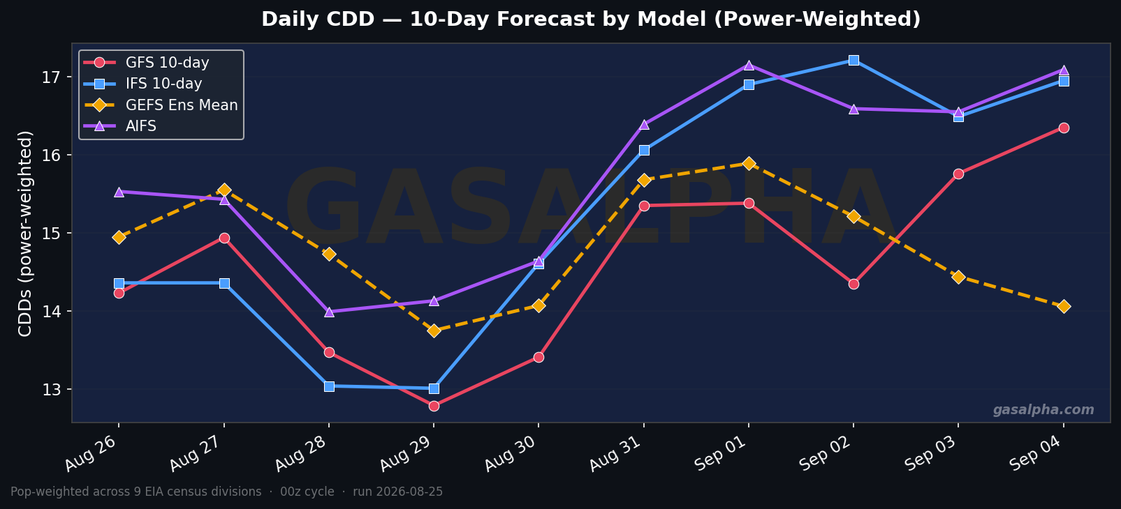 Power-weighted CDD forecast