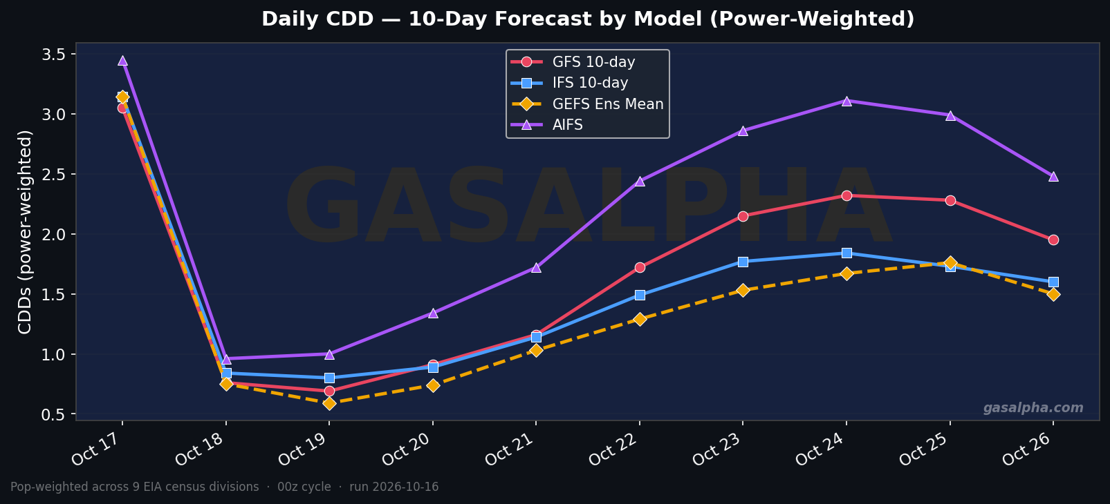 Power-weighted CDD forecast