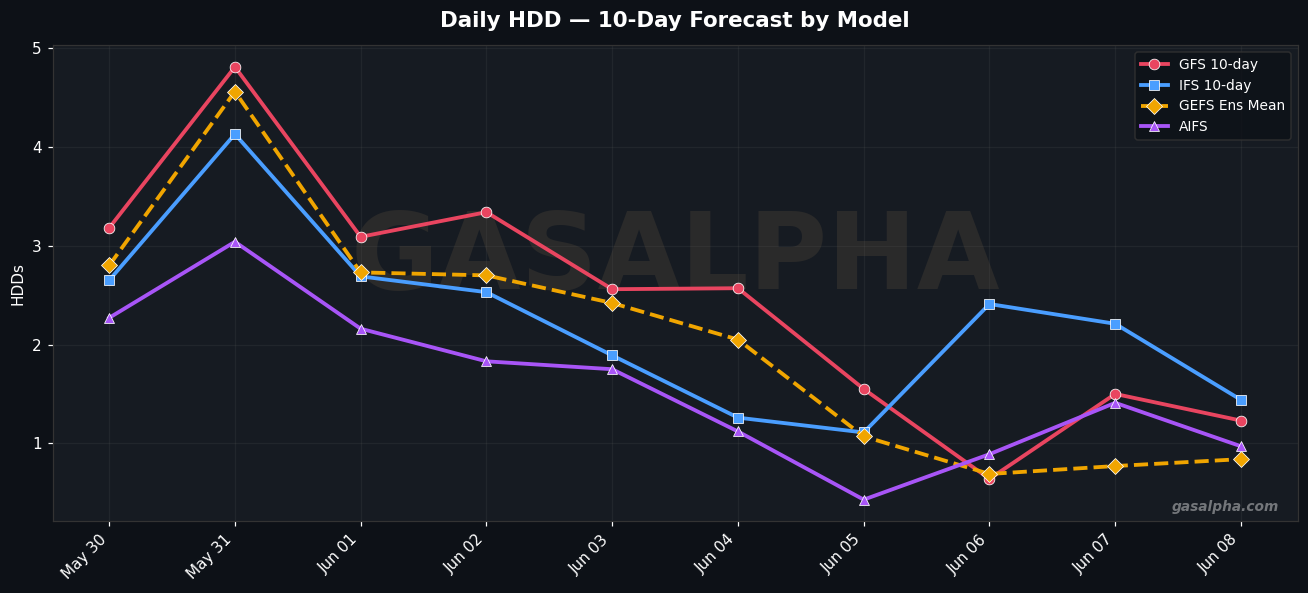 HDD-only 10-day forecast