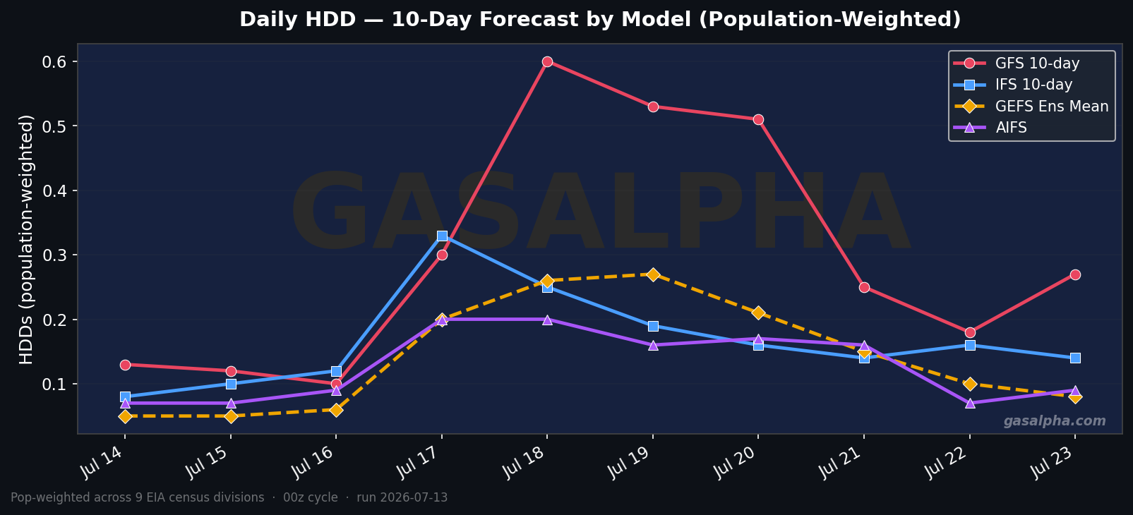 Pop-weighted HDD forecast