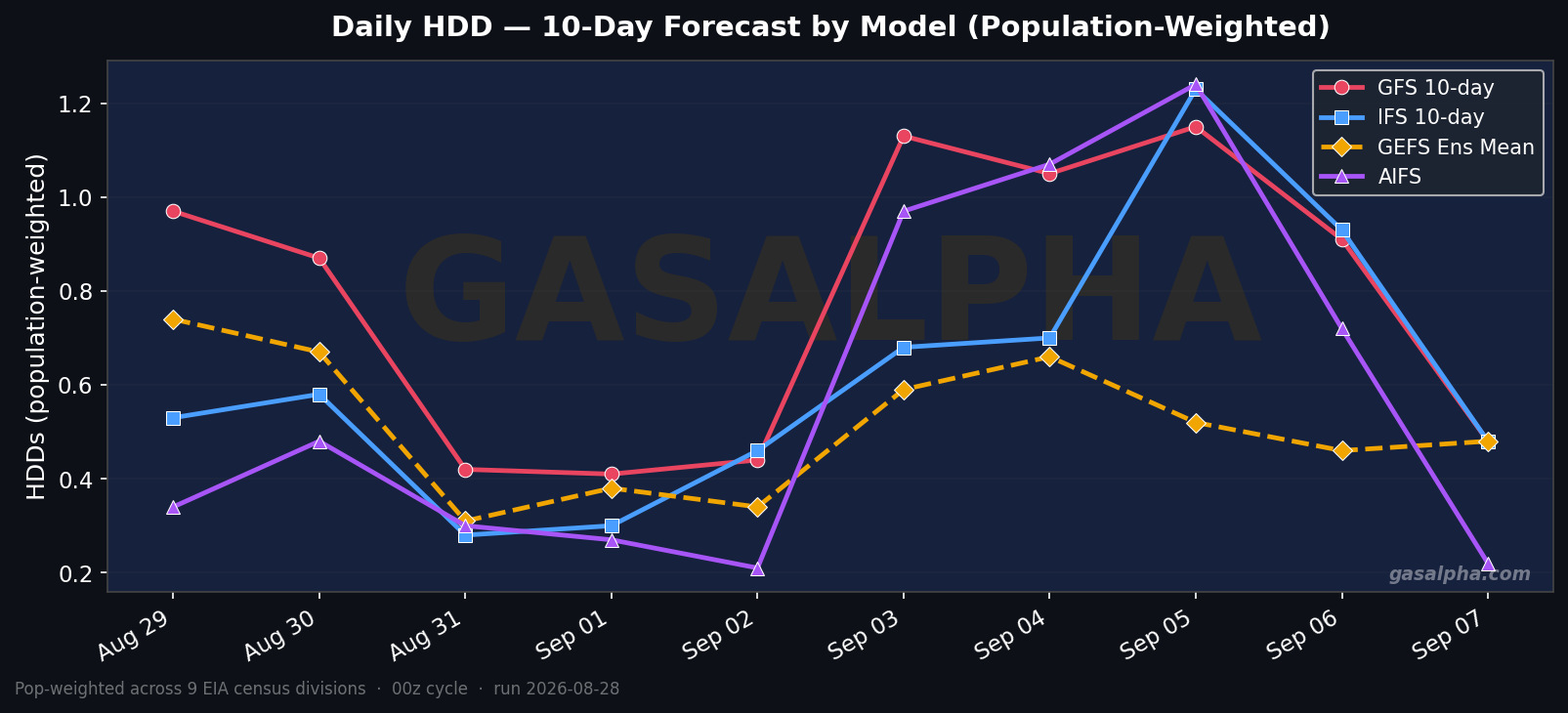 Pop-weighted HDD forecast