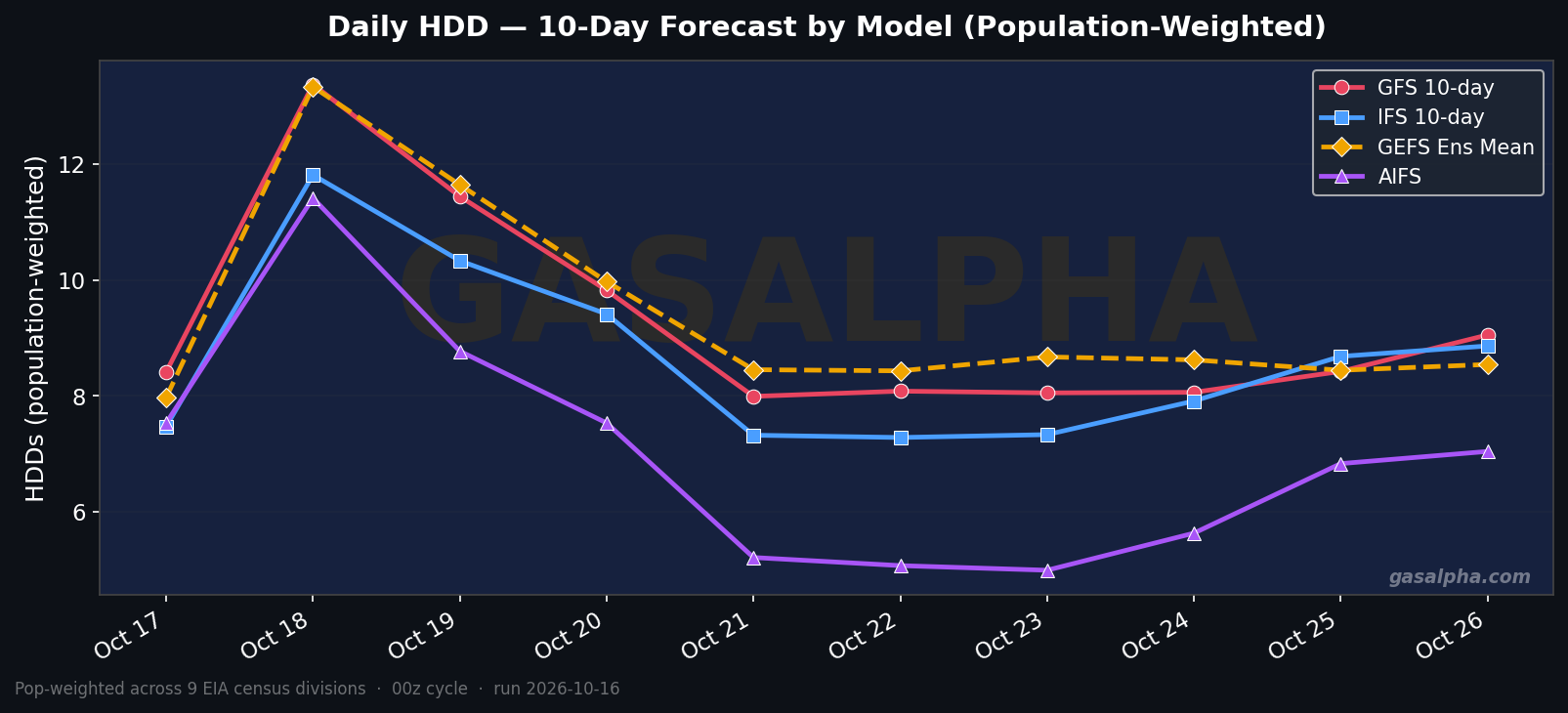 Pop-weighted HDD forecast