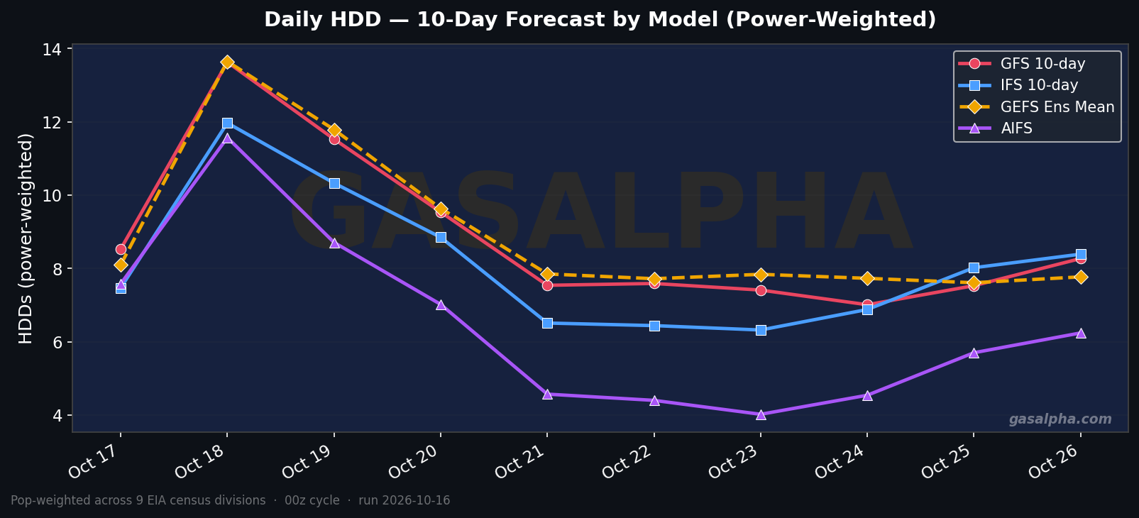 Power-weighted HDD forecast