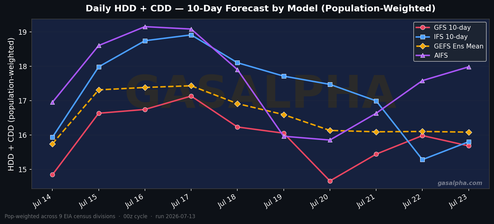 Pop-weighted HDD+CDD forecast