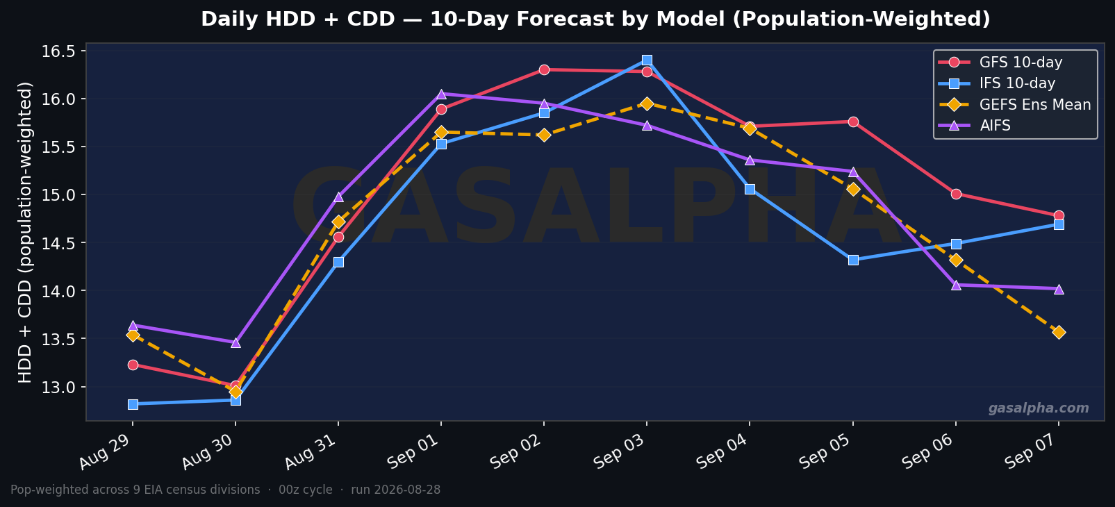 Pop-weighted HDD+CDD forecast