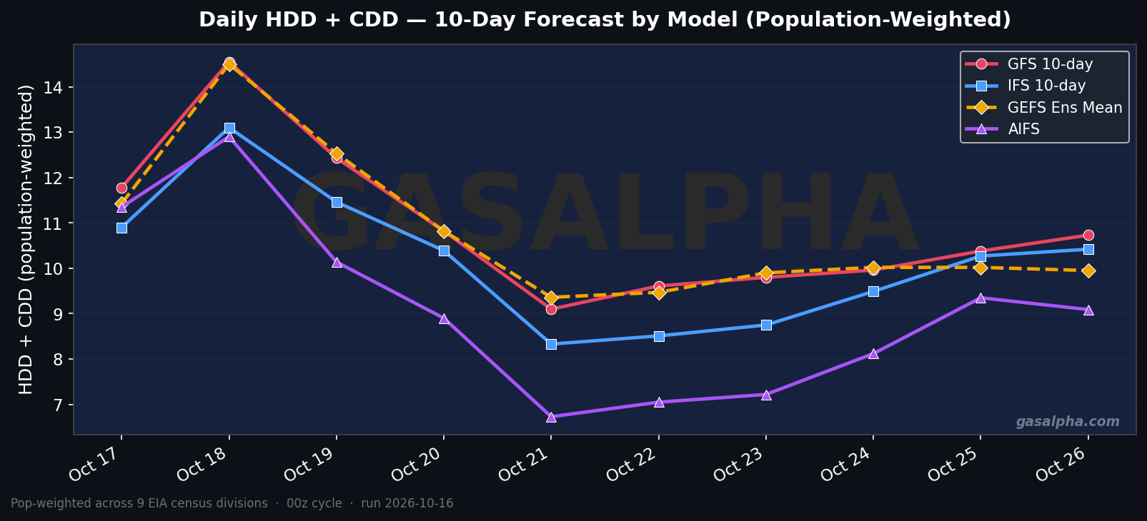 Pop-weighted HDD+CDD forecast