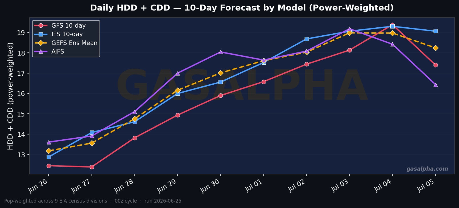 Power-weighted HDD+CDD forecast