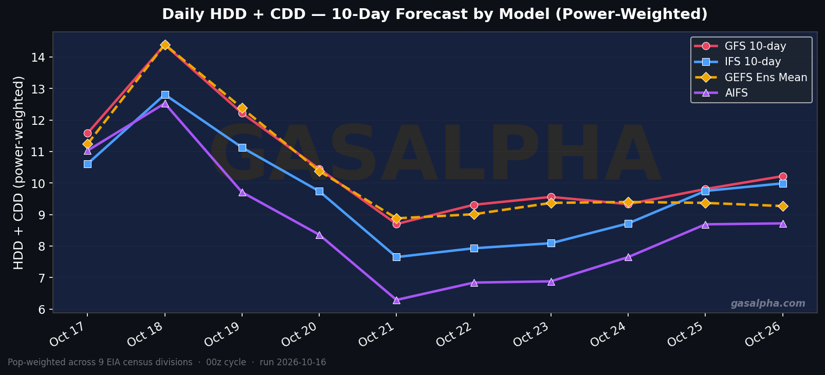 Power-weighted HDD+CDD forecast