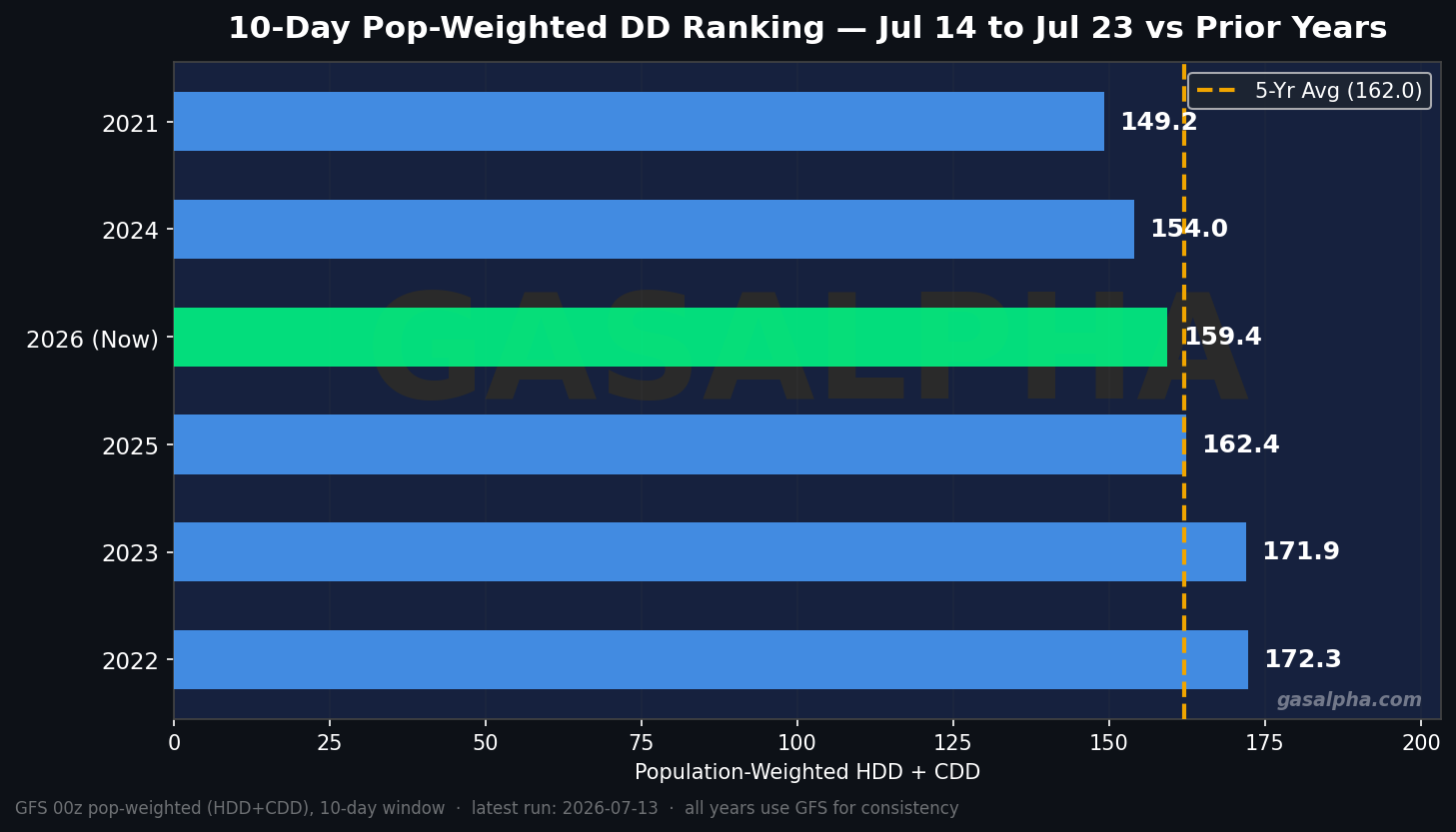 Pop-weighted ranking vs prior years