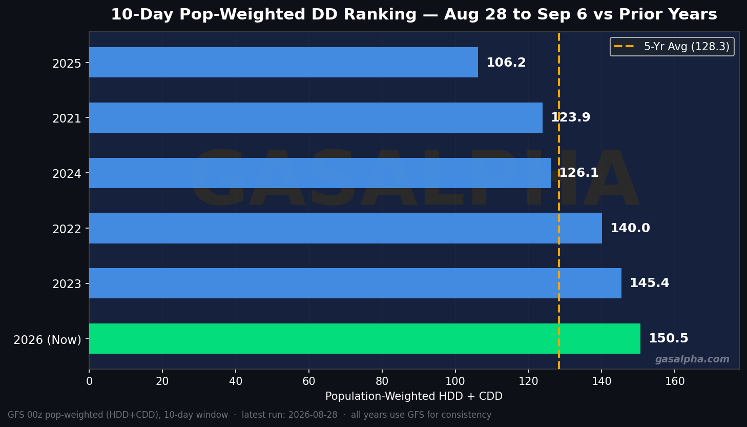 Pop-weighted ranking vs prior years