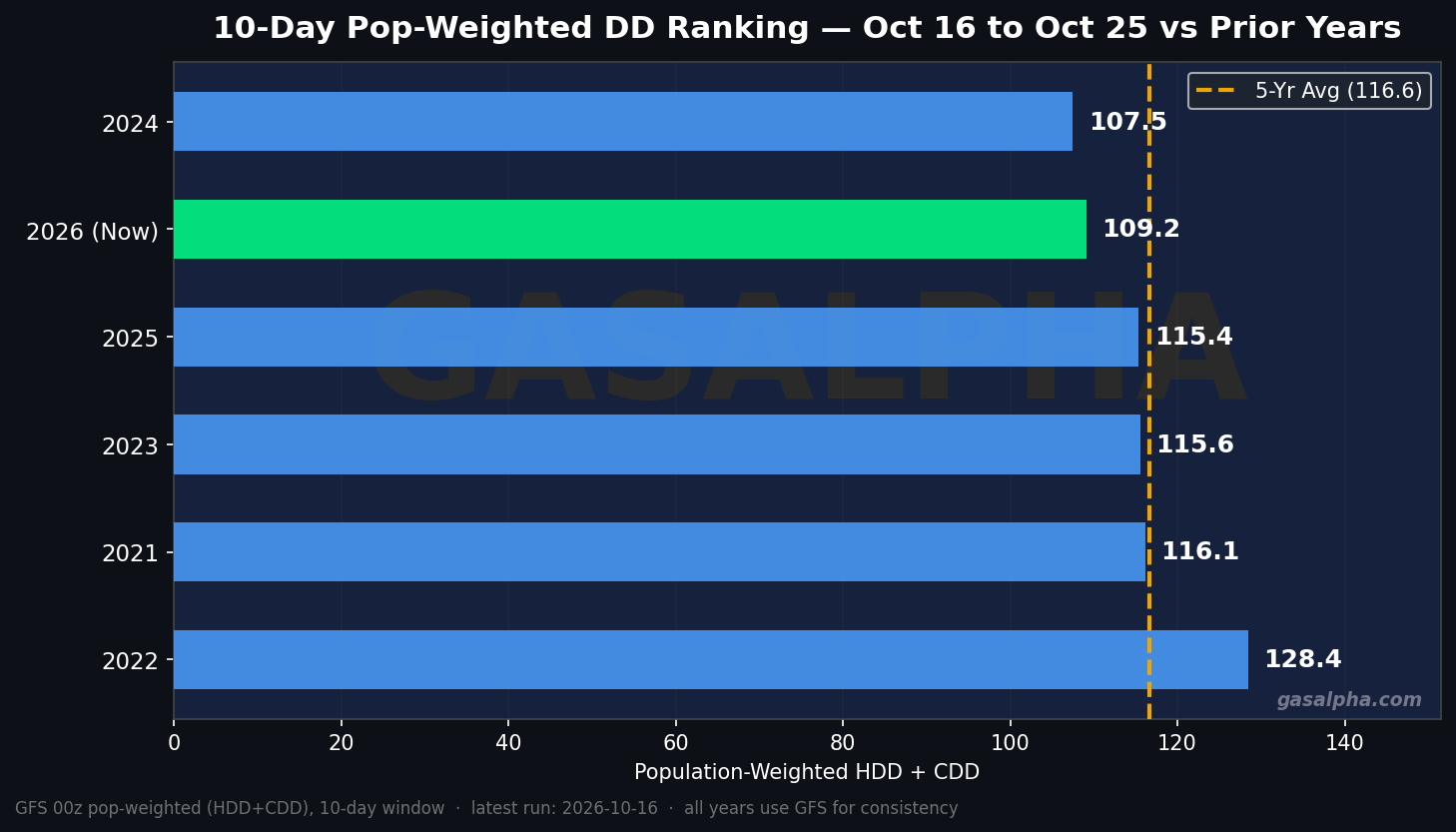 Pop-weighted ranking vs prior years