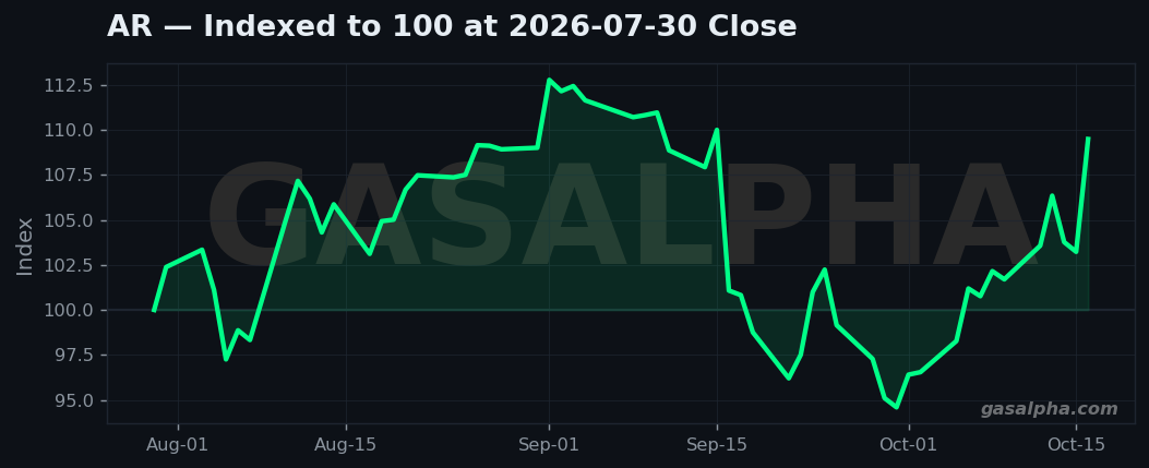 AR total return indexed to 100 at the 2026-07-30 close