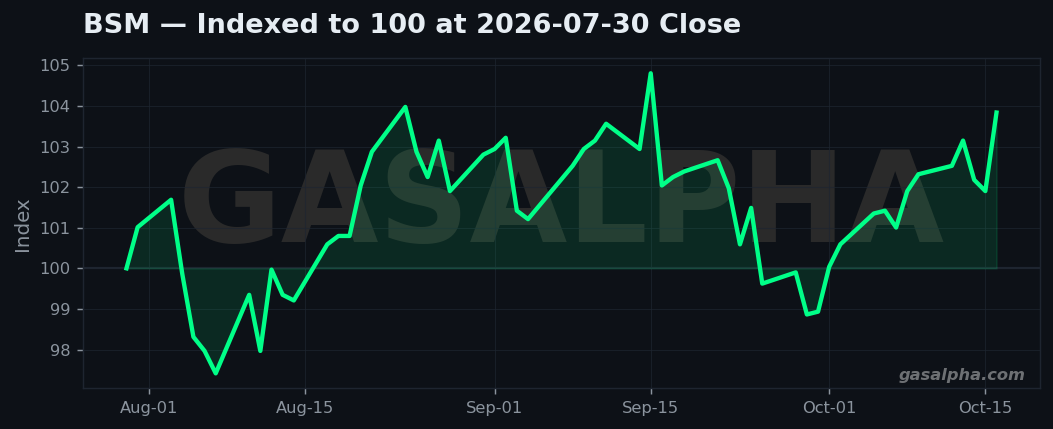BSM total return indexed to 100 at the 2026-07-30 close