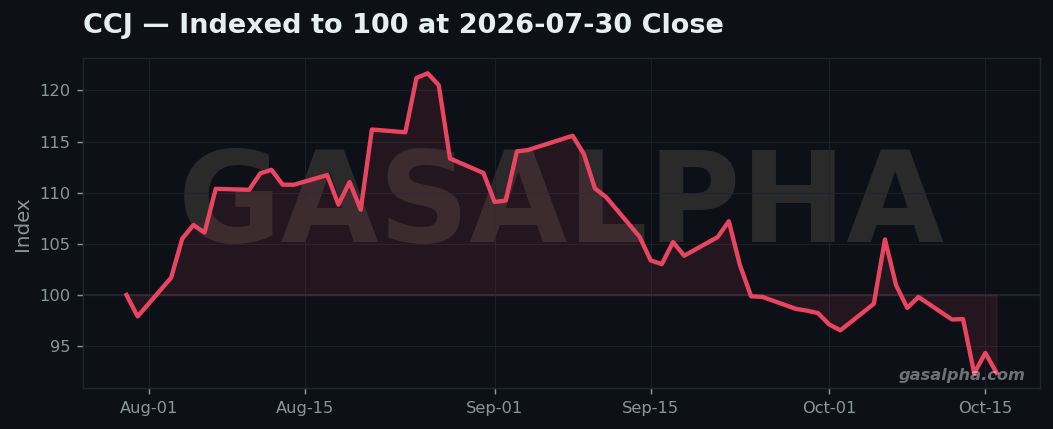CCJ total return indexed to 100 at the 2026-07-30 close