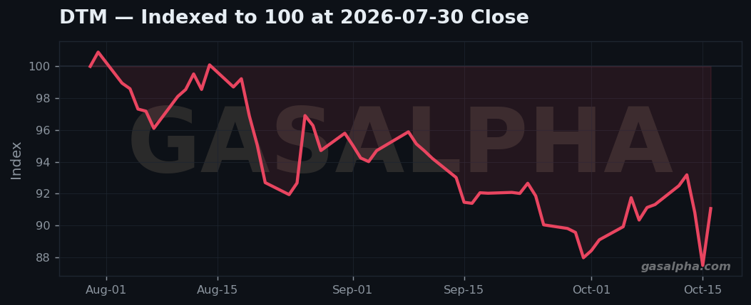 DTM total return indexed to 100 at the 2026-07-30 close