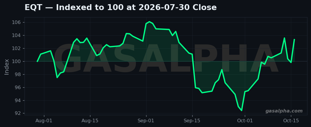 EQT total return indexed to 100 at the 2026-07-30 close