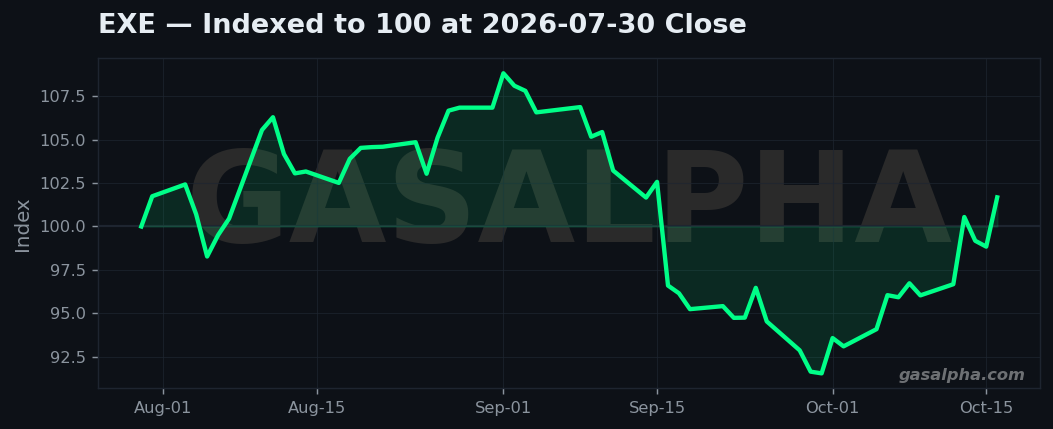 EXE total return indexed to 100 at the 2026-07-30 close