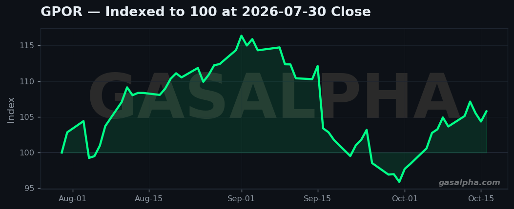 GPOR total return indexed to 100 at the 2026-07-30 close