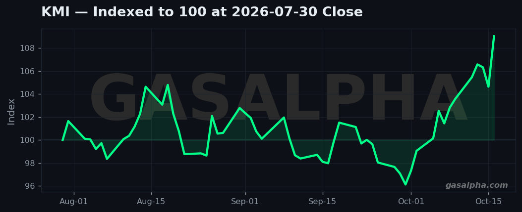 KMI total return indexed to 100 at the 2026-07-30 close