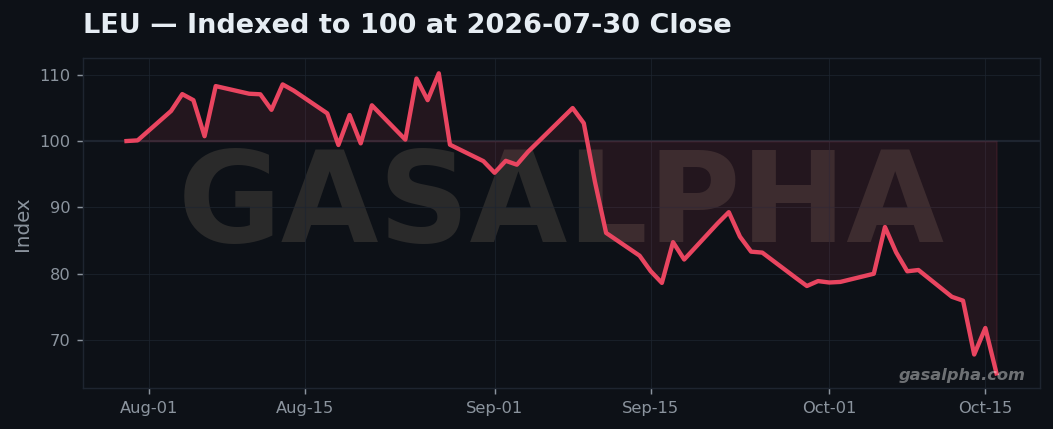 LEU total return indexed to 100 at the 2026-07-30 close