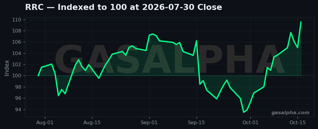 RRC total return indexed to 100 at the 2026-07-30 close