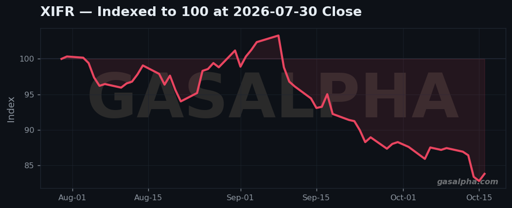 XIFR total return indexed to 100 at the 2026-07-30 close