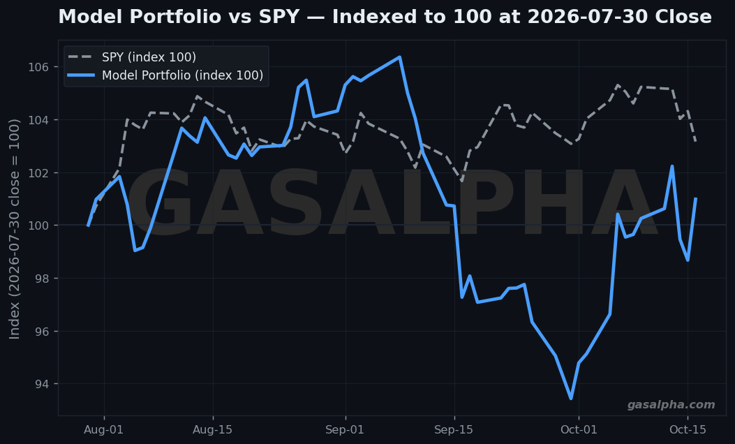 GasAlpha Model Portfolio versus SPY, both indexed to 100 at the July 30 2026 close