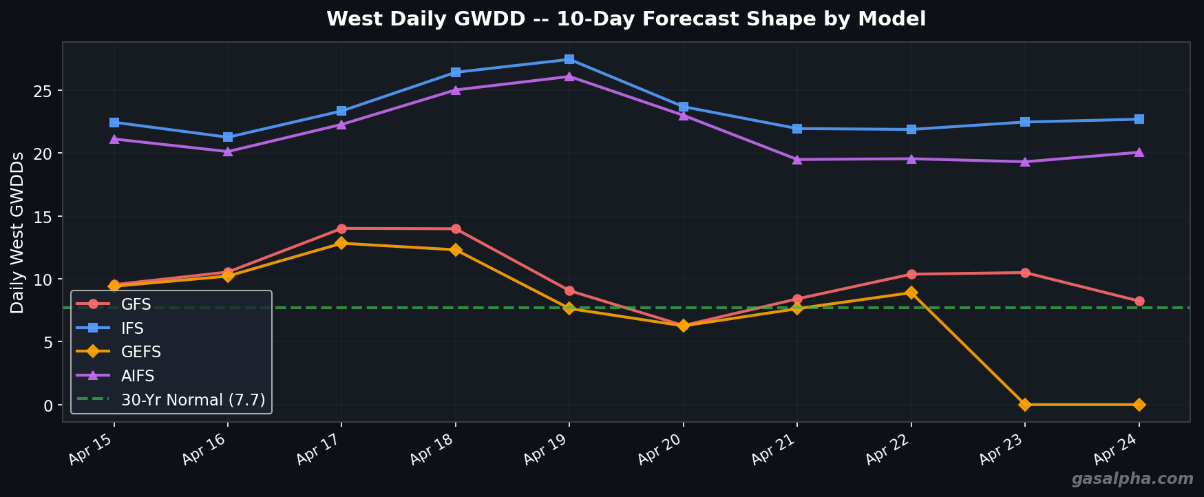 West Daily GWDD Shape