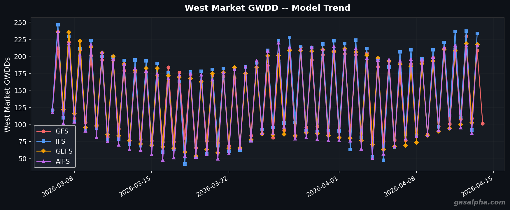 West GWDD Model Trend
