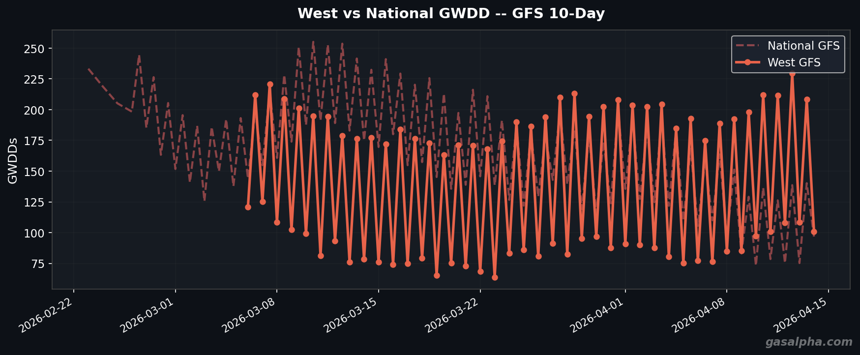West vs National GWDD